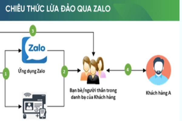 Chiêu trò lừa đảo vay tiền qua zalo mà bạn cần biết? Chiêu trò lừa đảo vay tiền qua zalo mà bạn cần biết?