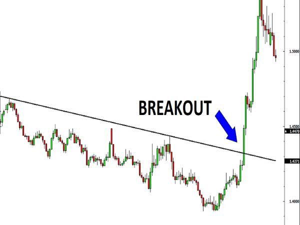 Breakout là gì dấu hiệu nhận biết và cách giao dịch hiệu quả Breakout là gì dấu hiệu nhận biết và cách giao dịch hiệu quả