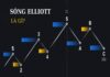 Mô hình sóng elliott được giao dịch thế nào trong Forex Sóng Elliott là gì