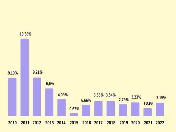 Những yếu tố ảnh hưởng tới tỷ lệ lạm phát