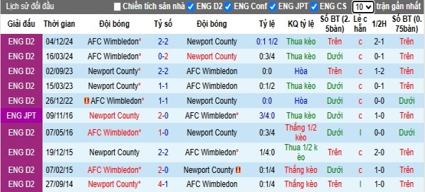 Lịch Sử Đối Đầu Newport County vs Wimbledon