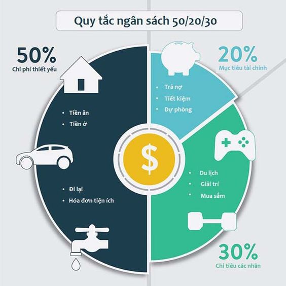 Áp dụng quy tắc 50/30/20: