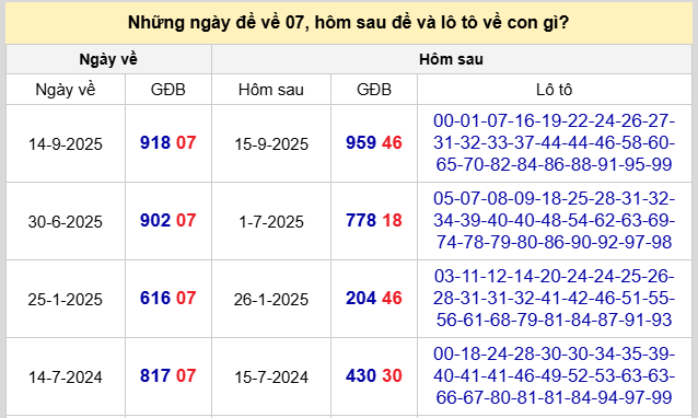 Thống kê đề về 07 hôm sau về con gì?