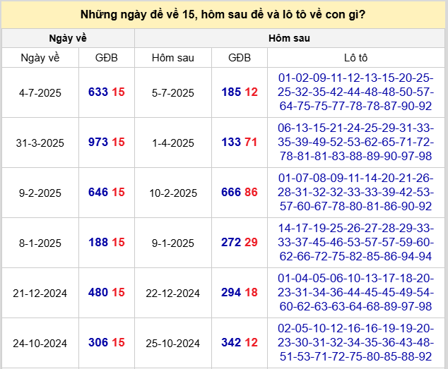 Thống kê đề về 15 hôm sau ra con gì theo kết quả gần đây