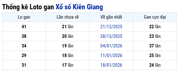 Thống kê xổ số Kiên Giang ngày 24/5/2026 hôm nay miễn phí