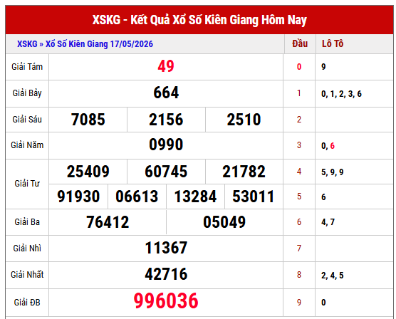 Xem lại kết quả xổ số Kiên Giang thứ 5 tuần trước