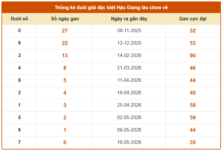Thống kê đuôi giải đặc biệt xổ số Hậu Giang ngày 23/5/2026 lâu chưa ra