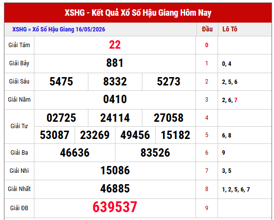 Xem lại kết quả xổ số Hậu Giang thứ 7 tuần trước