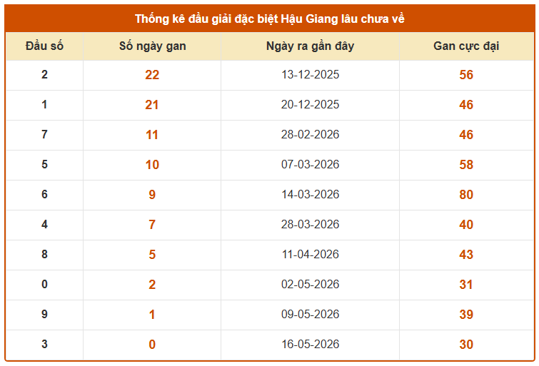 Thống kê đầu giải đặc biệt XS Hậu Giang lâu chưa về tính đến 23/5