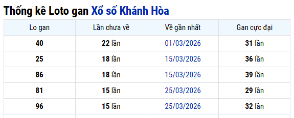 Thống kê xổ số Khánh Hòa