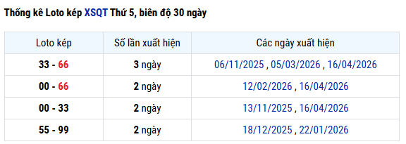 Thống kê lô kép xổ số Quảng Trị ngày 21/5/2026 hôm nay thứ 5 miễn phí