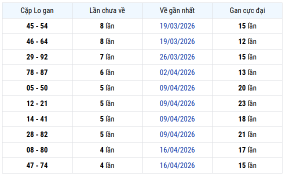Thống kê cặp lô gan XS Quảng Trị ngày 21/5 chuẩn nhất