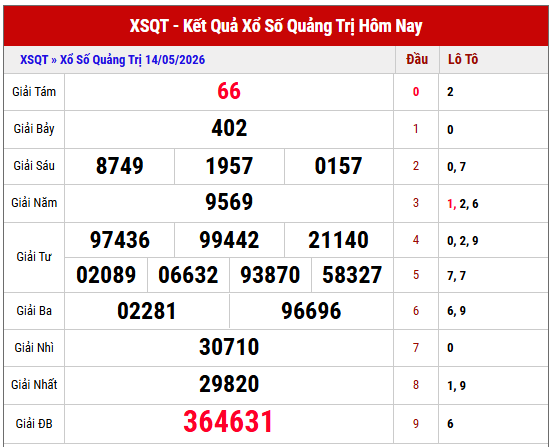 Xem lại kết quả xổ số Quảng Trị thứ 5 tuần trước